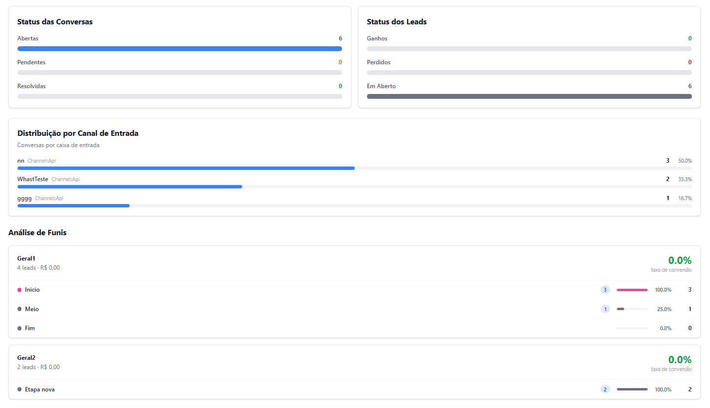 Relatórios — Distribuição por Canal e Análise de Funis